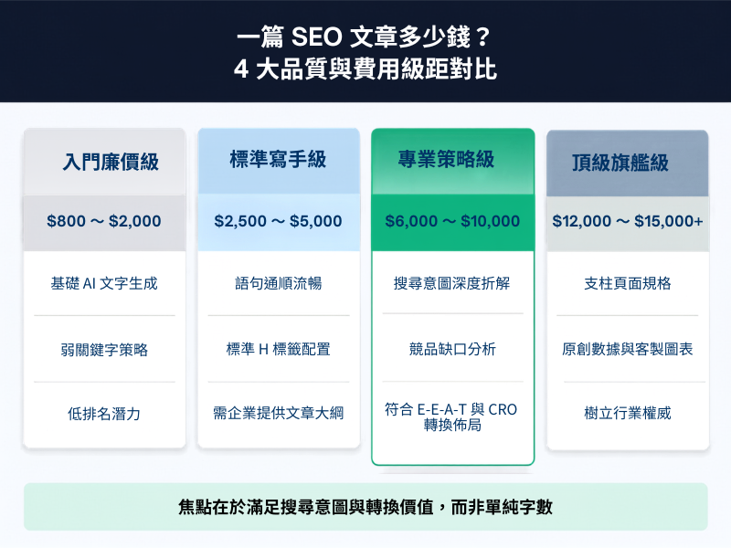 SEO 文章費用與 4 大品質級距對比圖