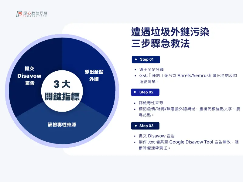 Google Disavow 拒絕毒性外部連結排查急救 SOP 流程圖