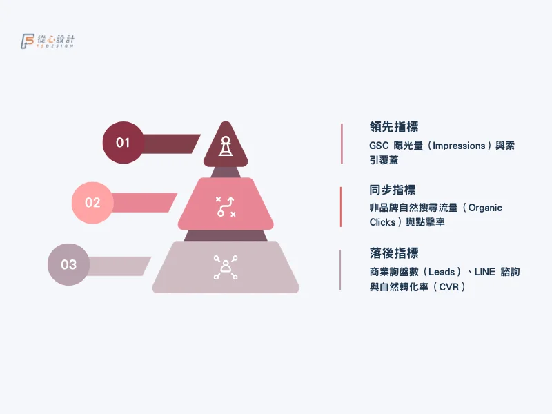 SEO KPI 考核指標金字塔架構圖