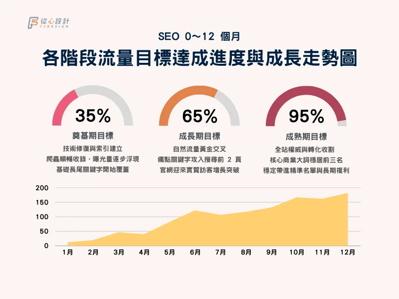 SEO 各階段曝光與點擊流量發酵趨勢圖