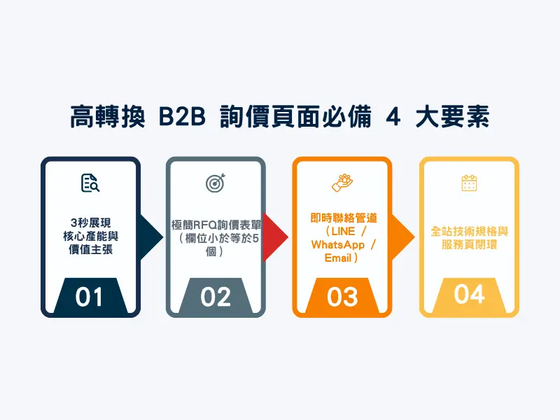 B2B 官網詢價單 RFQ 轉換率優化 4 大關鍵設計