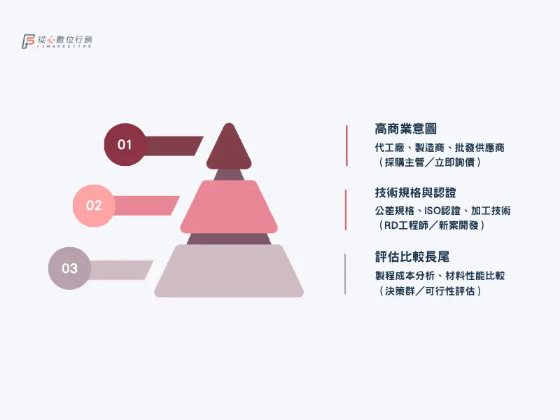B2B SEO 關鍵字漏斗金字塔架構圖 - 從心數位行銷