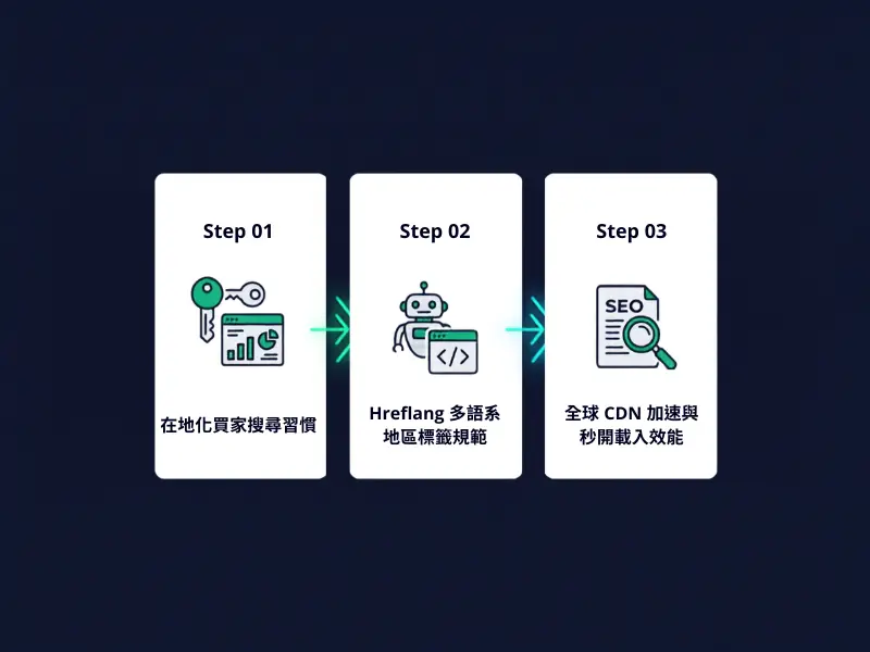 外銷傳統製造業國際多語系 SEO 與出海策略要點