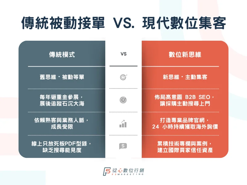 傳統展覽被動等單與現代B2B網路行銷主動集客策略模式對比圖