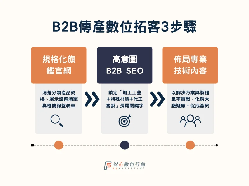 傳統製造業B2B數位拓客三步驟流程圖：規格化官網、SEO長尾關鍵字與技術內容行銷
