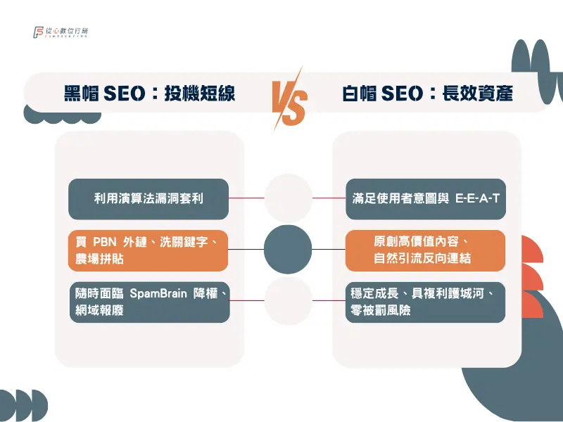 黑帽 SEO 與白帽 SEO 核心思維與成效週期比較表