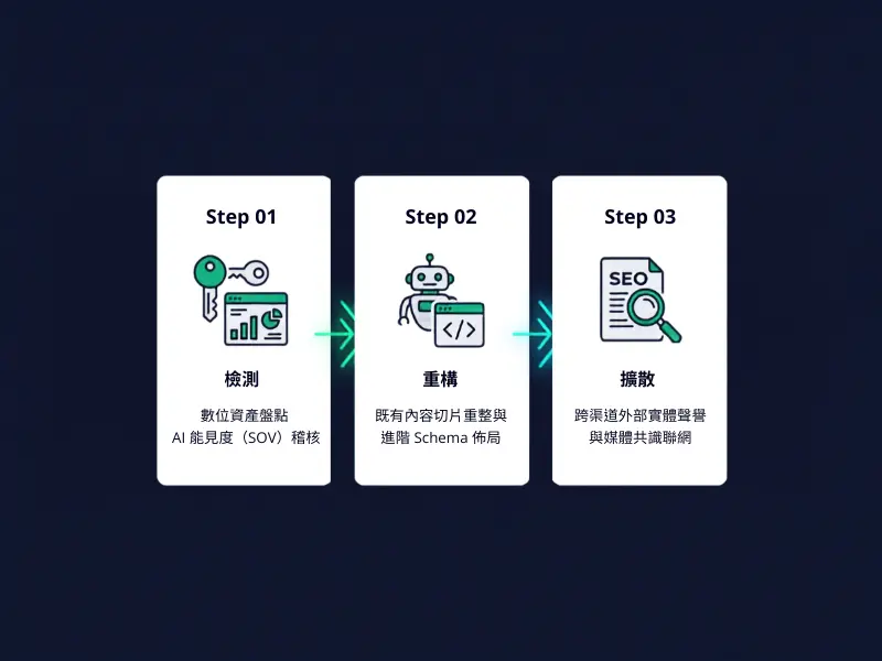 企業導入 GEO 與 AI SEO 最佳化策略的 3 階段落地流程圖