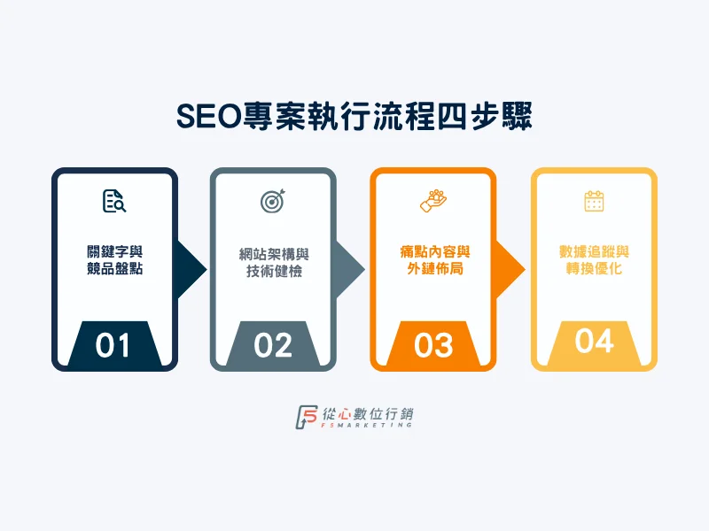 從心數位行銷 SEO 專案執行流程四步驟圖解