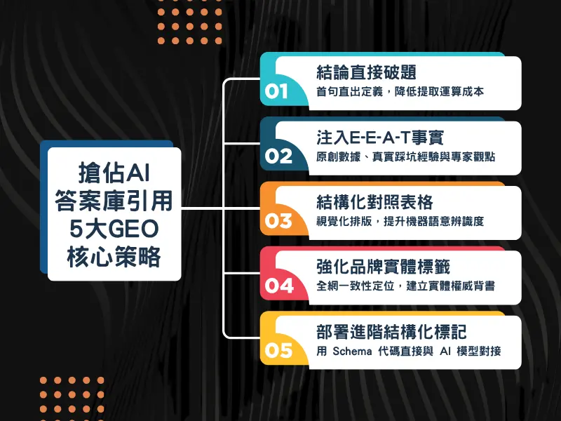 搶佔AI答案引用的5大生成式引擎最佳化策略架構圖