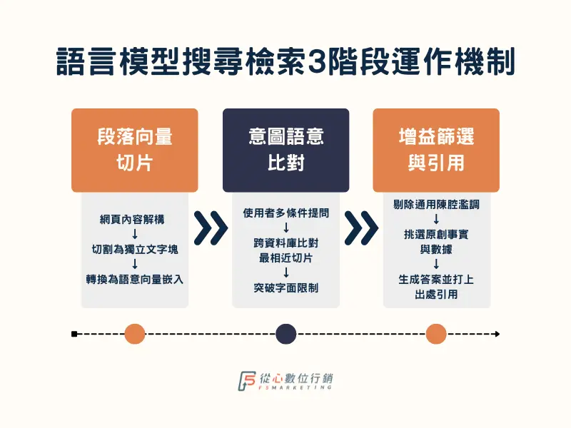 大型語言模型LLM搜尋優化與檢索生成3階段流程圖