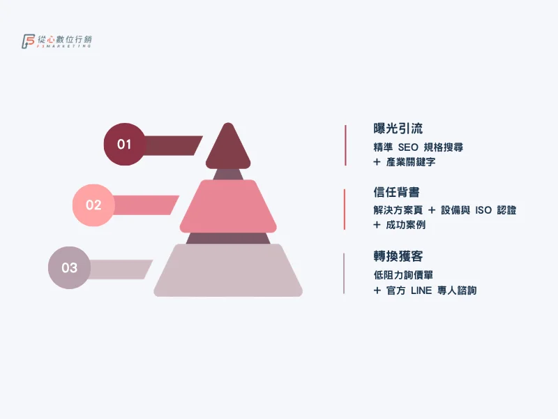 傳產中小企業B2B數位行銷與全通路轉型獲客漏斗
