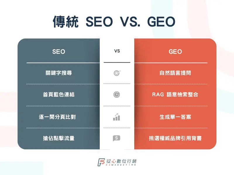 傳統 SEO 關鍵字點擊與 GEO 生成式引擎檢索整合流程對比圖